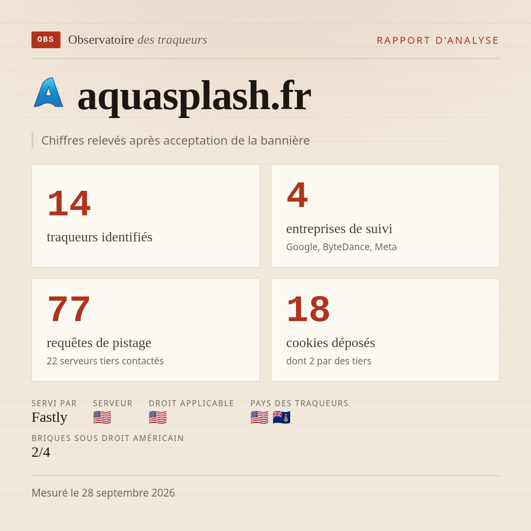 aquasplash.fr : 14 traqueurs identifiés, 4 entreprises de suivi, 77 requêtes de pistage. Chiffres relevés après acceptation de la bannière.