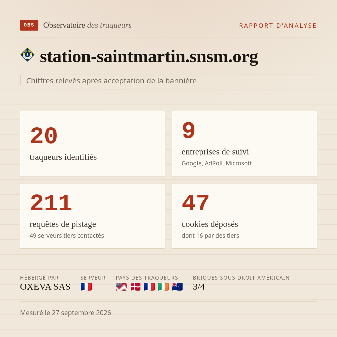 station-saintmartin.snsm.org : 20 traqueurs identifiés, 9 entreprises de suivi, 211 requêtes de pistage. Chiffres relevés après acceptation de la bannière.