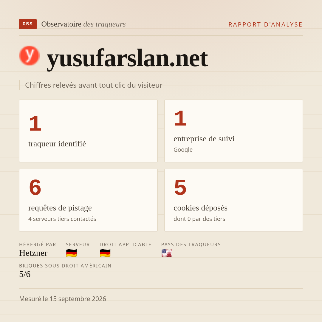 yusufarslan.net : 1 traqueur identifié, 1 entreprise de suivi, 6 requêtes de pistage. Chiffres relevés avant tout clic du visiteur.