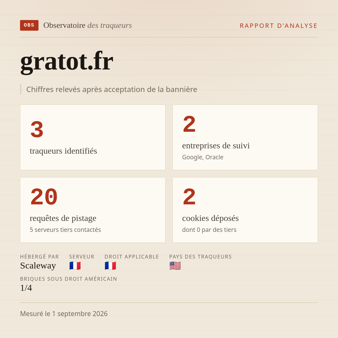 gratot.fr : 3 traqueurs identifiés, 2 entreprises de suivi, 20 requêtes de pistage. Chiffres relevés après acceptation de la bannière.