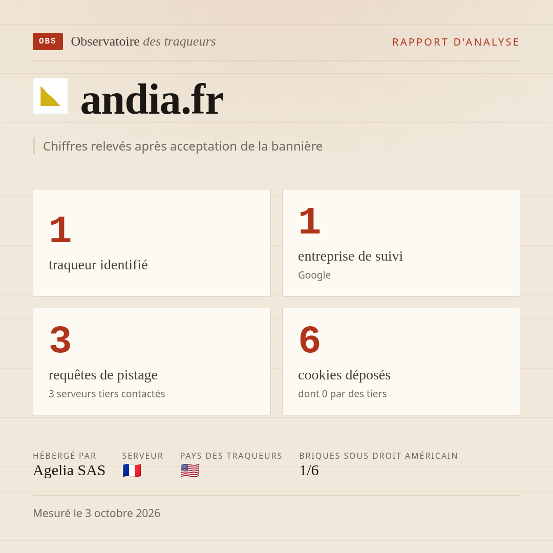 andia.fr : 1 traqueur identifié, 1 entreprise de suivi, 3 requêtes de pistage. Chiffres relevés après acceptation de la bannière.