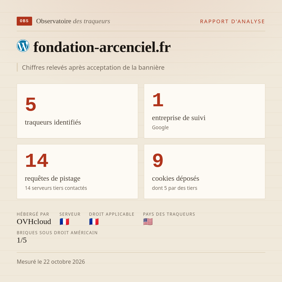 fondation-arcenciel.fr : 5 traqueurs identifiés, 1 entreprise de suivi, 14 requêtes de pistage. Chiffres relevés après acceptation de la bannière.