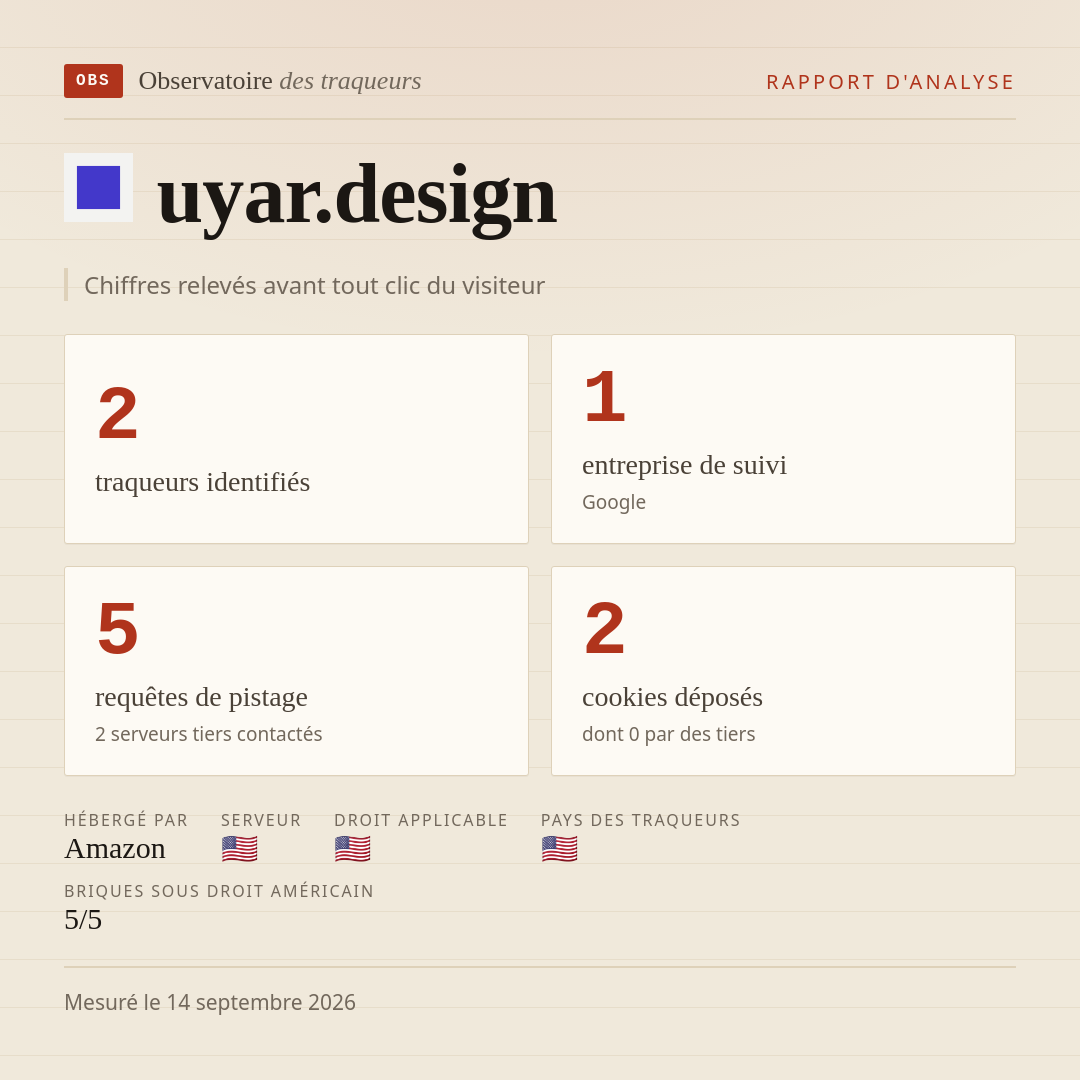 uyar.design : 2 traqueurs identifiés, 1 entreprise de suivi, 5 requêtes de pistage. Chiffres relevés avant tout clic du visiteur.