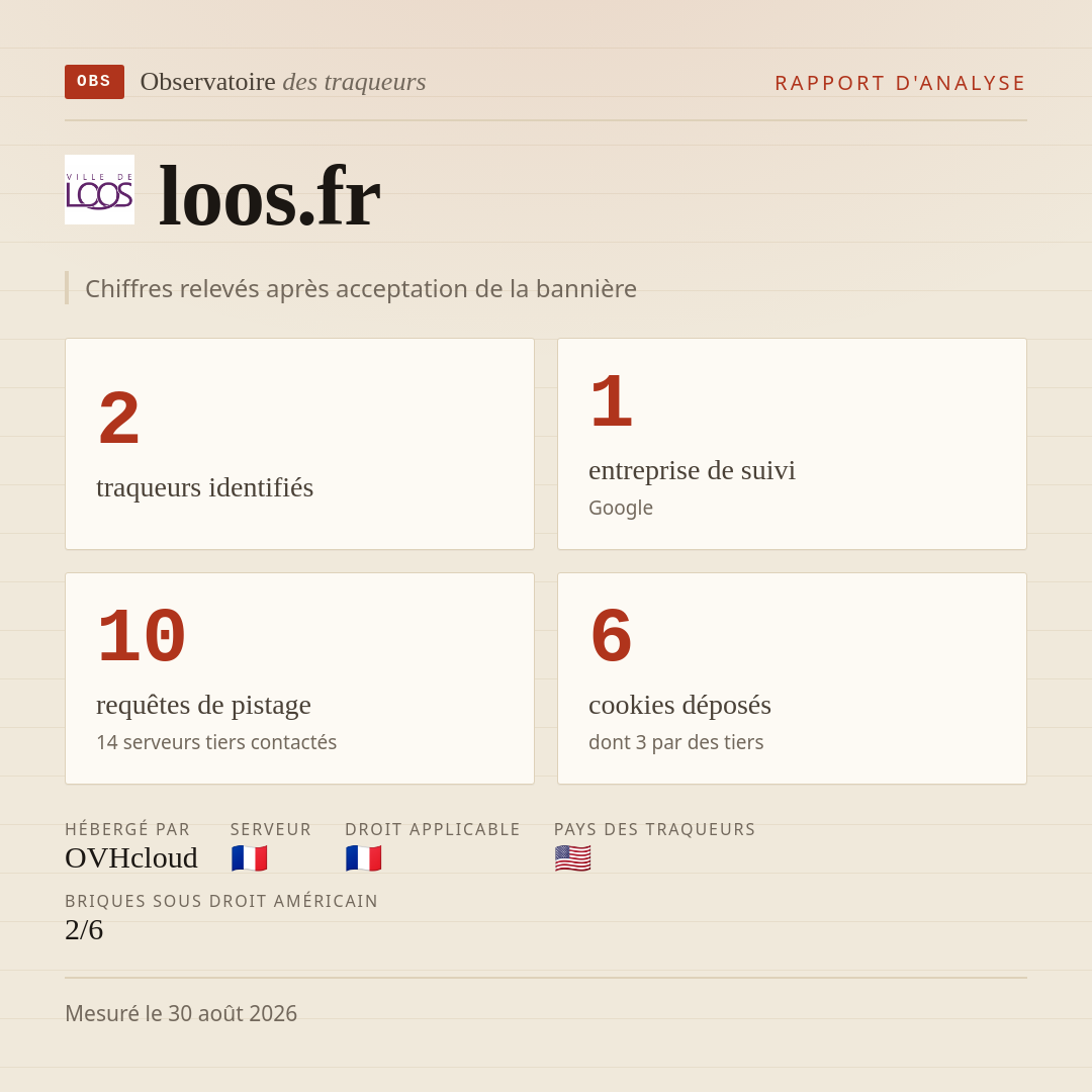 loos.fr : 2 traqueurs identifiés, 1 entreprise de suivi, 10 requêtes de pistage. Chiffres relevés après acceptation de la bannière.
