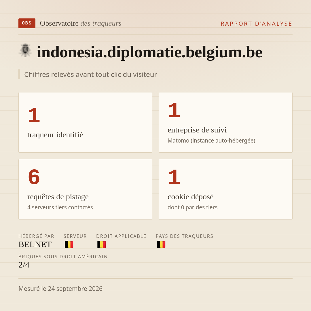 indonesia.diplomatie.belgium.be : 1 traqueur identifié, 1 entreprise de suivi, 6 requêtes de pistage. Chiffres relevés avant tout clic du visiteur.