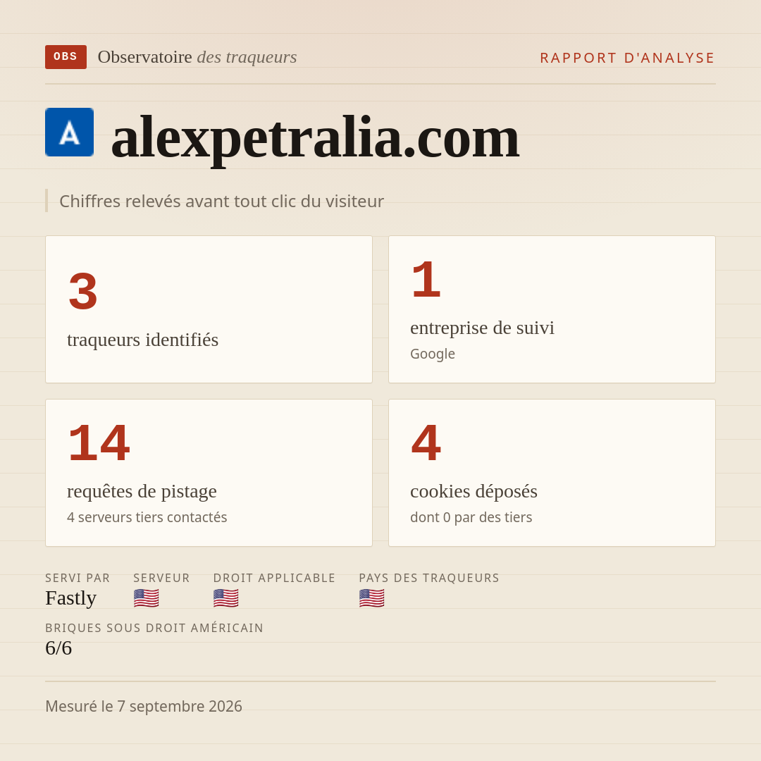 alexpetralia.com : 3 traqueurs identifiés, 1 entreprise de suivi, 14 requêtes de pistage. Chiffres relevés avant tout clic du visiteur.