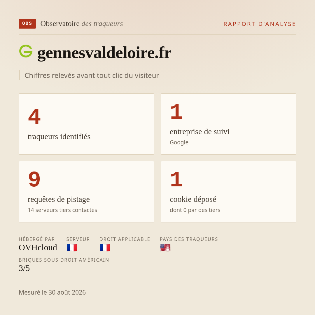 gennesvaldeloire.fr : 4 traqueurs identifiés, 1 entreprise de suivi, 9 requêtes de pistage. Chiffres relevés avant tout clic du visiteur.