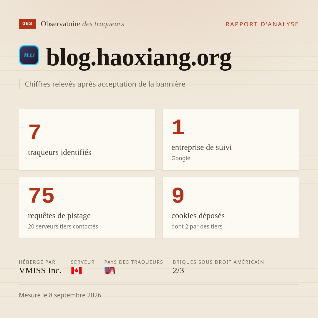 blog.haoxiang.org : 7 traqueurs identifiés, 1 entreprise de suivi, 75 requêtes de pistage. Chiffres relevés après acceptation de la bannière.
