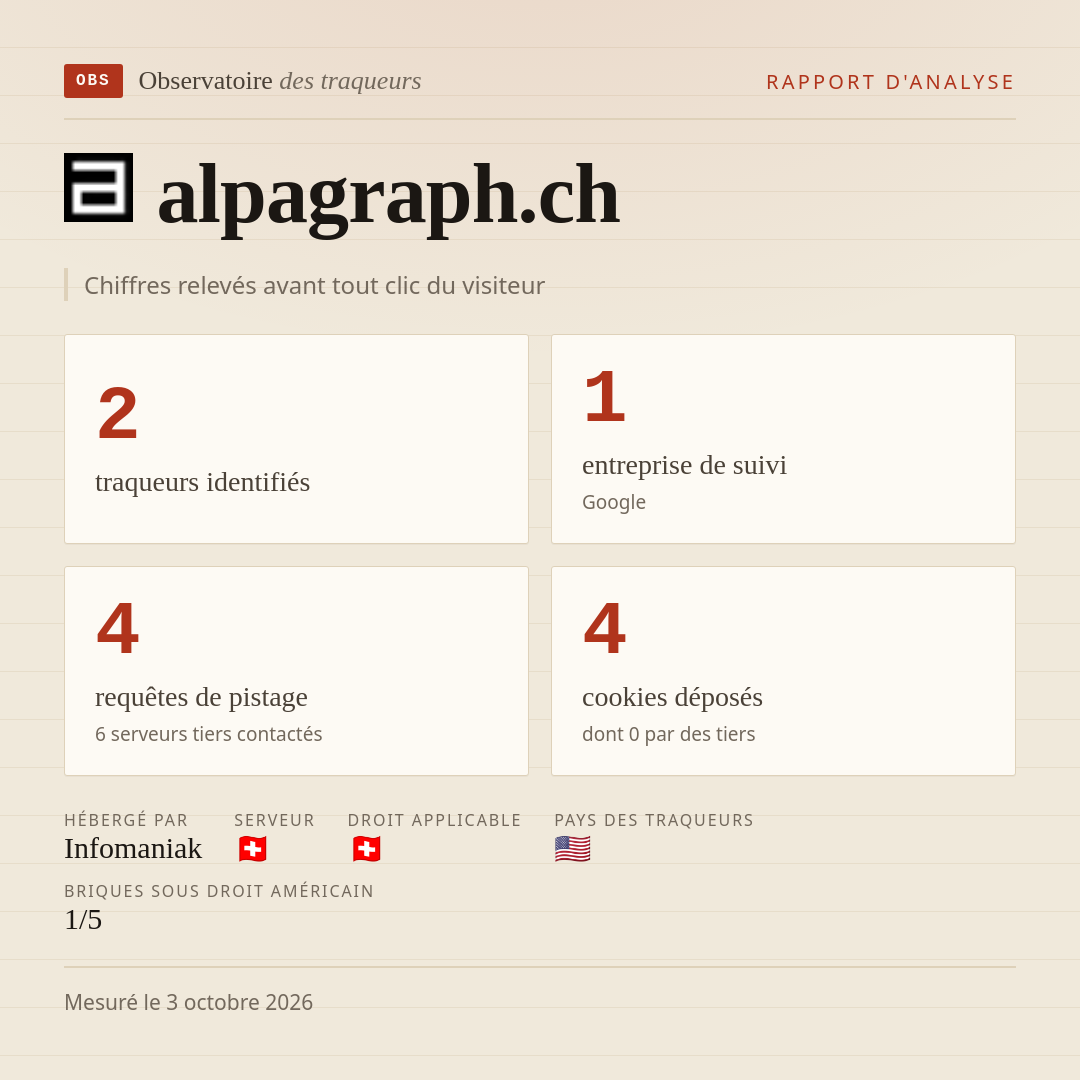 alpagraph.ch : 2 traqueurs identifiés, 1 entreprise de suivi, 4 requêtes de pistage. Chiffres relevés avant tout clic du visiteur.