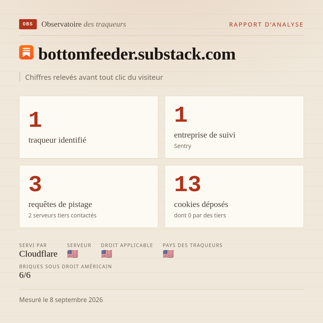 bottomfeeder.substack.com : 1 traqueur identifié, 1 entreprise de suivi, 3 requêtes de pistage. Chiffres relevés avant tout clic du visiteur.