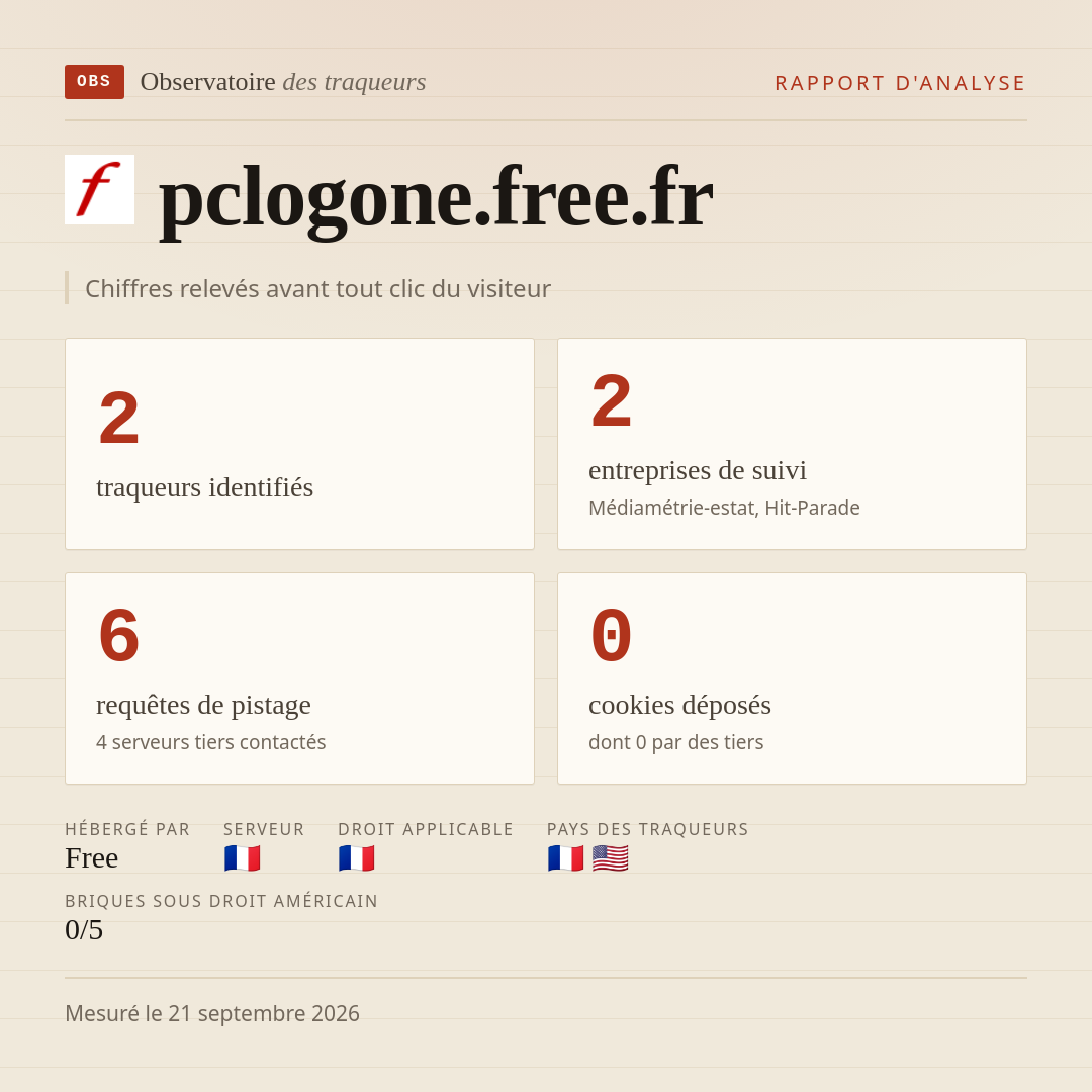 pclogone.free.fr : 2 traqueurs identifiés, 2 entreprises de suivi, 6 requêtes de pistage. Chiffres relevés avant tout clic du visiteur.