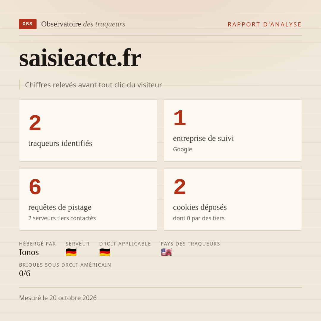 saisieacte.fr : 2 traqueurs identifiés, 1 entreprise de suivi, 6 requêtes de pistage. Chiffres relevés avant tout clic du visiteur.