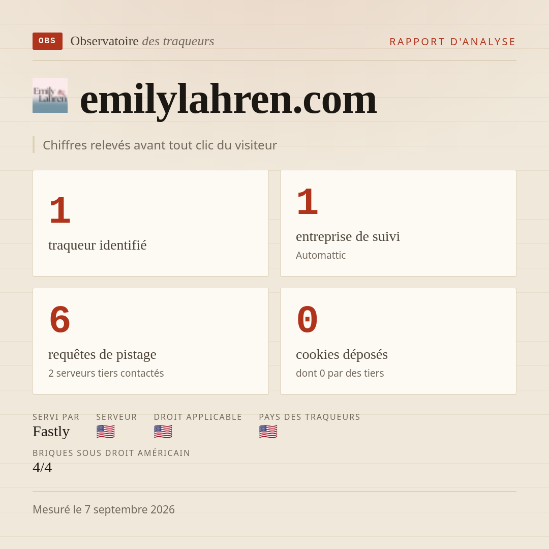 emilylahren.com : 1 traqueur identifié, 1 entreprise de suivi, 6 requêtes de pistage. Chiffres relevés avant tout clic du visiteur.