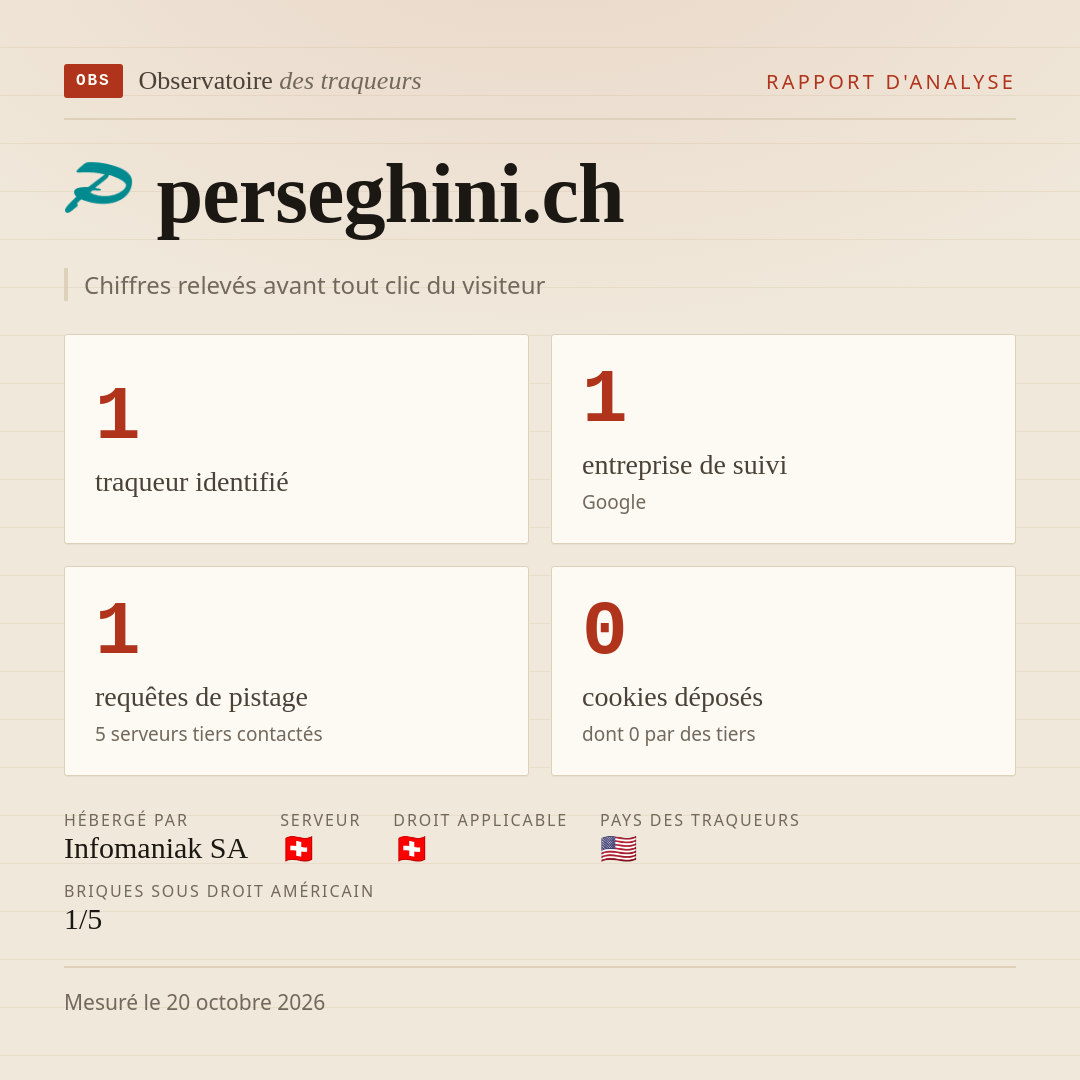 perseghini.ch : 1 traqueur identifié, 1 entreprise de suivi, 1 requêtes de pistage. Chiffres relevés avant tout clic du visiteur.