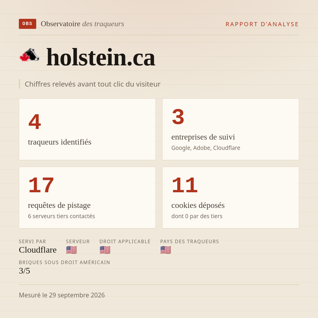 holstein.ca : 4 traqueurs identifiés, 3 entreprises de suivi, 17 requêtes de pistage. Chiffres relevés avant tout clic du visiteur.