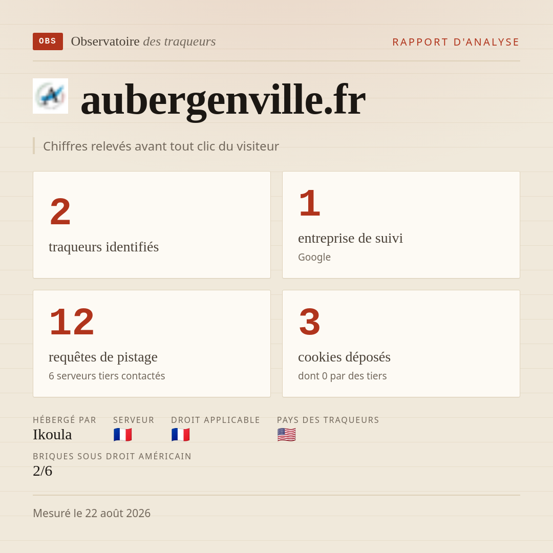 aubergenville.fr : 2 traqueurs identifiés, 1 entreprise de suivi, 12 requêtes de pistage. Chiffres relevés avant tout clic du visiteur.