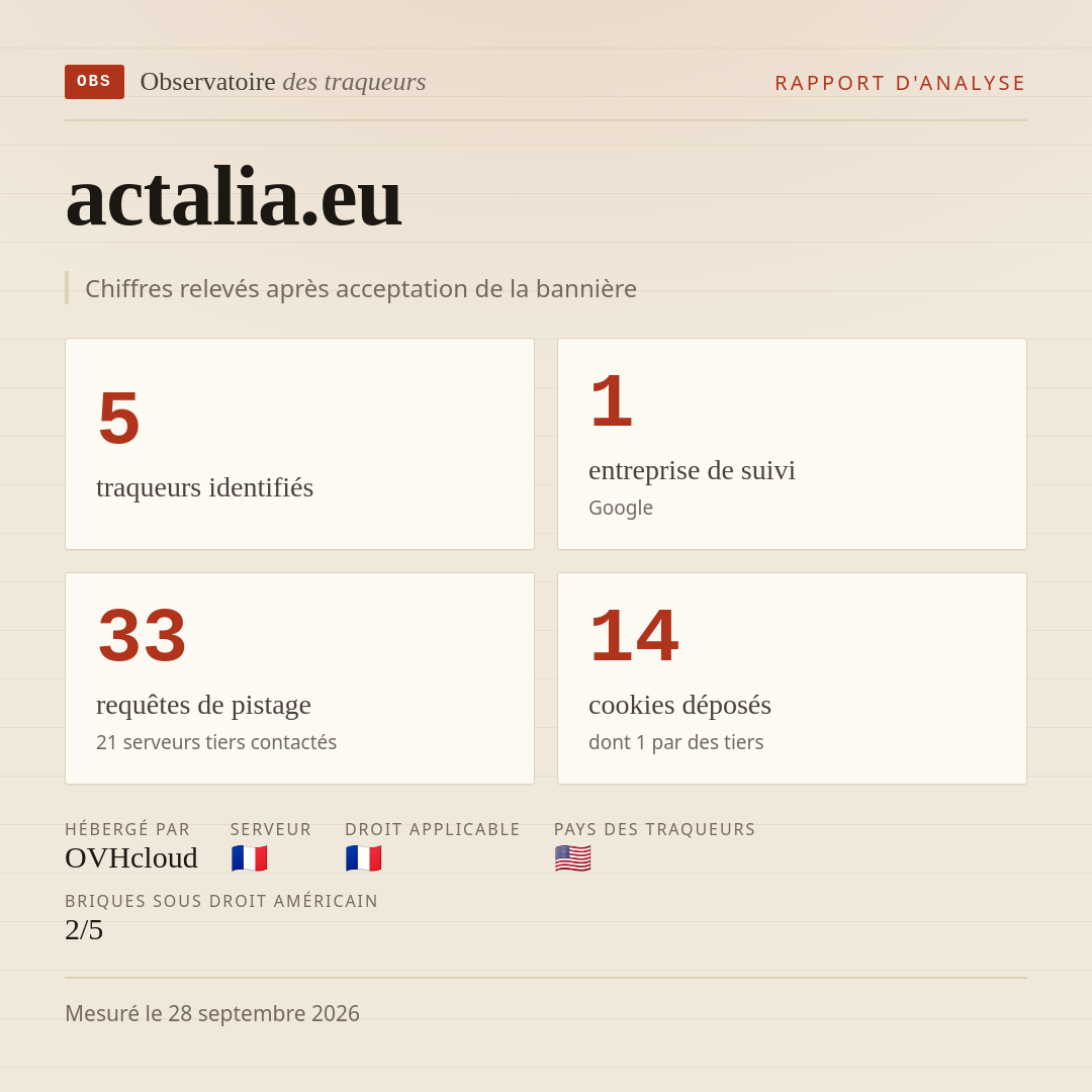 actalia.eu : 5 traqueurs identifiés, 1 entreprise de suivi, 33 requêtes de pistage. Chiffres relevés après acceptation de la bannière.