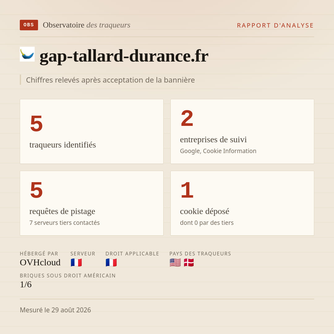 gap-tallard-durance.fr : 5 traqueurs identifiés, 2 entreprises de suivi, 5 requêtes de pistage. Chiffres relevés après acceptation de la bannière.