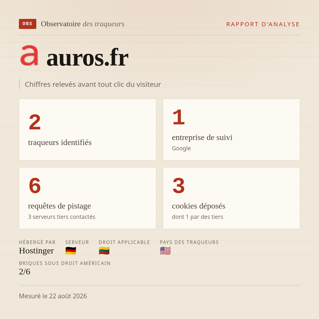 auros.fr : 2 traqueurs identifiés, 1 entreprise de suivi, 6 requêtes de pistage. Chiffres relevés avant tout clic du visiteur.