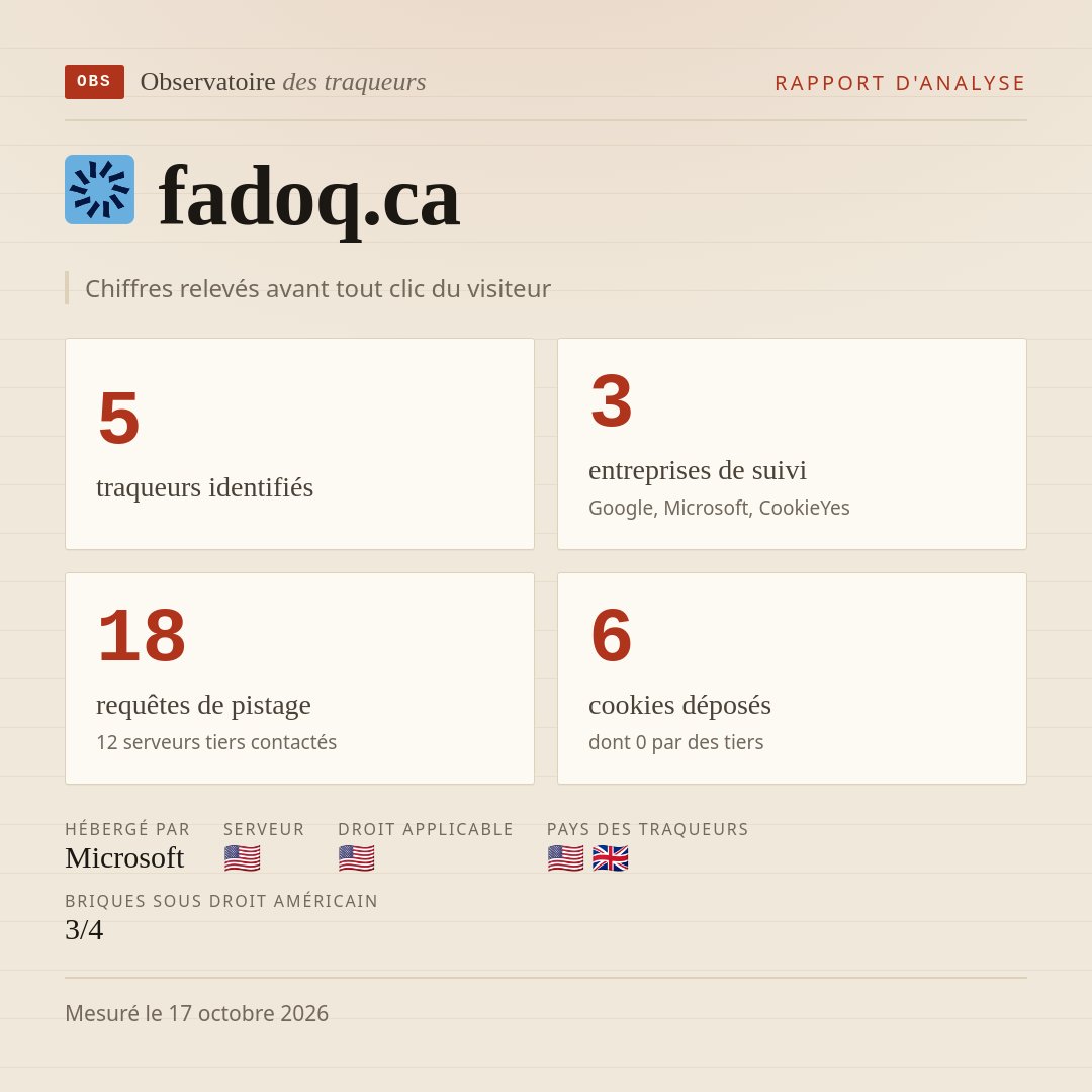 fadoq.ca : 5 traqueurs identifiés, 3 entreprises de suivi, 18 requêtes de pistage. Chiffres relevés avant tout clic du visiteur.