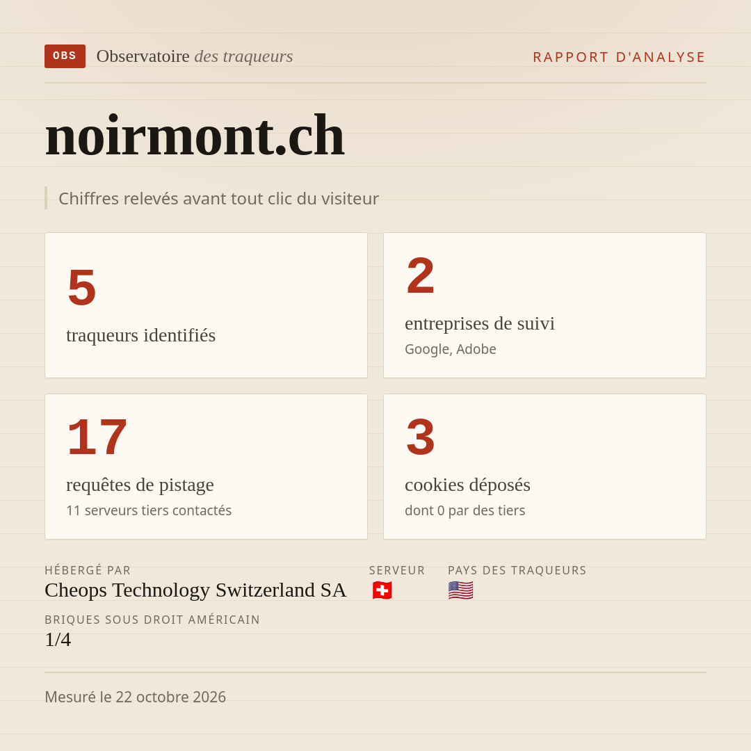 noirmont.ch : 5 traqueurs identifiés, 2 entreprises de suivi, 17 requêtes de pistage. Chiffres relevés avant tout clic du visiteur.