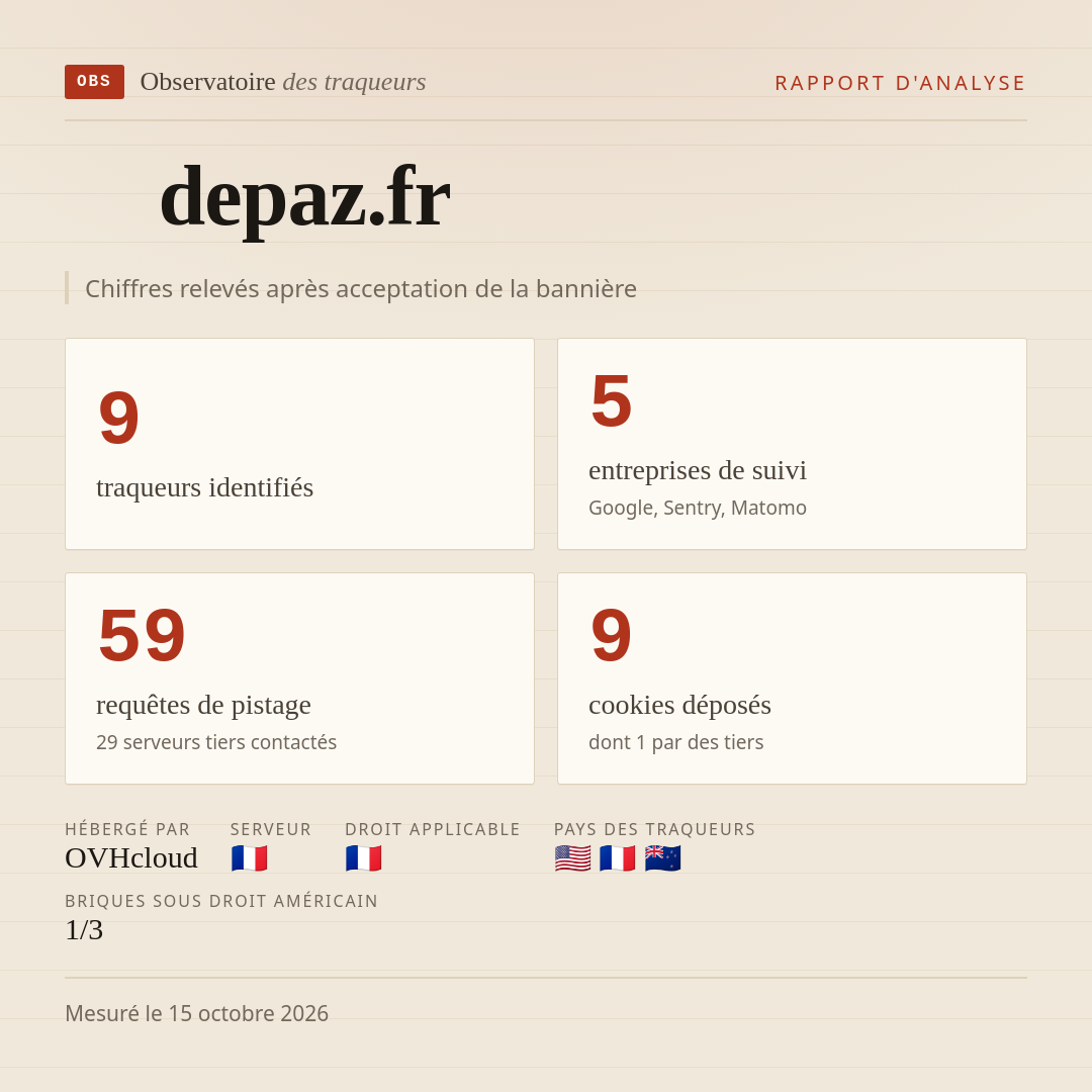 depaz.fr : 9 traqueurs identifiés, 5 entreprises de suivi, 59 requêtes de pistage. Chiffres relevés après acceptation de la bannière.