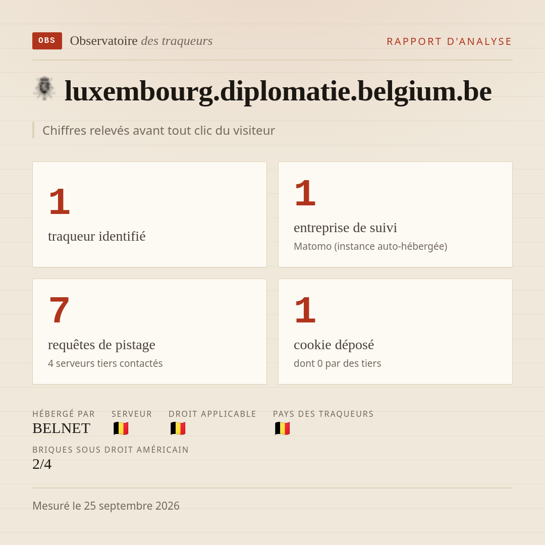 luxembourg.diplomatie.belgium.be : 1 traqueur identifié, 1 entreprise de suivi, 7 requêtes de pistage. Chiffres relevés avant tout clic du visiteur.