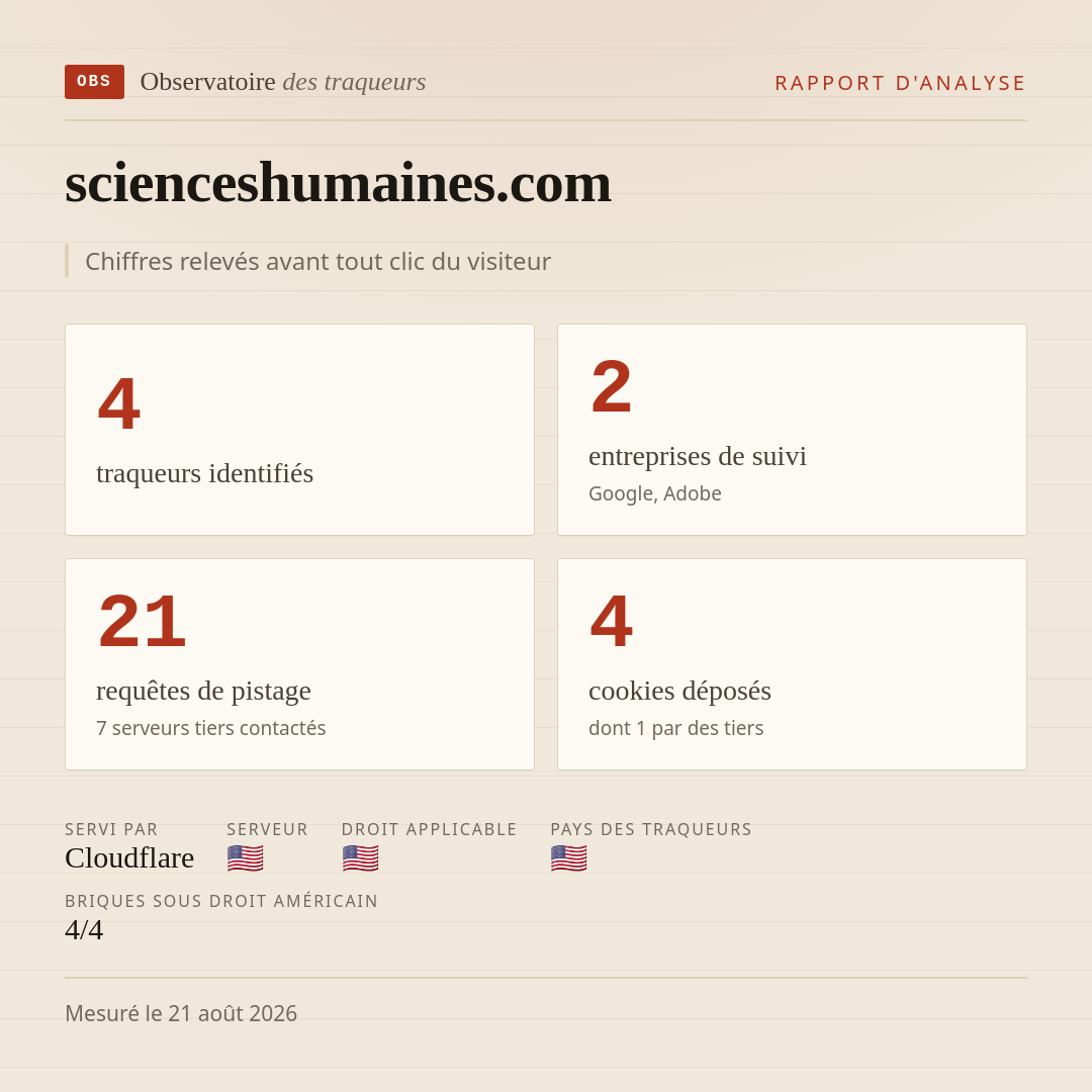 scienceshumaines.com : 4 traqueurs identifiés, 2 entreprises de suivi, 21 requêtes de pistage. Chiffres relevés avant tout clic du visiteur.