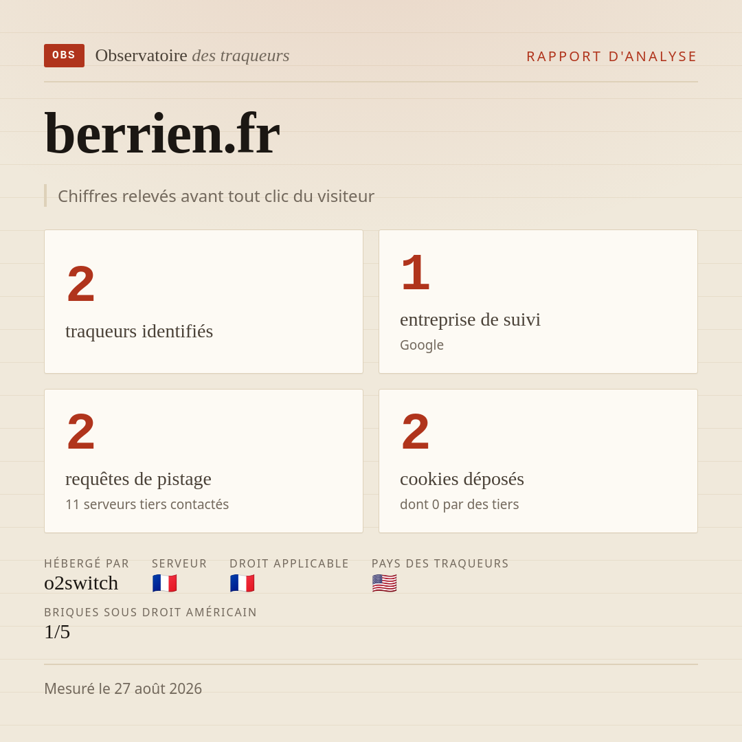 berrien.fr : 2 traqueurs identifiés, 1 entreprise de suivi, 2 requêtes de pistage. Chiffres relevés avant tout clic du visiteur.