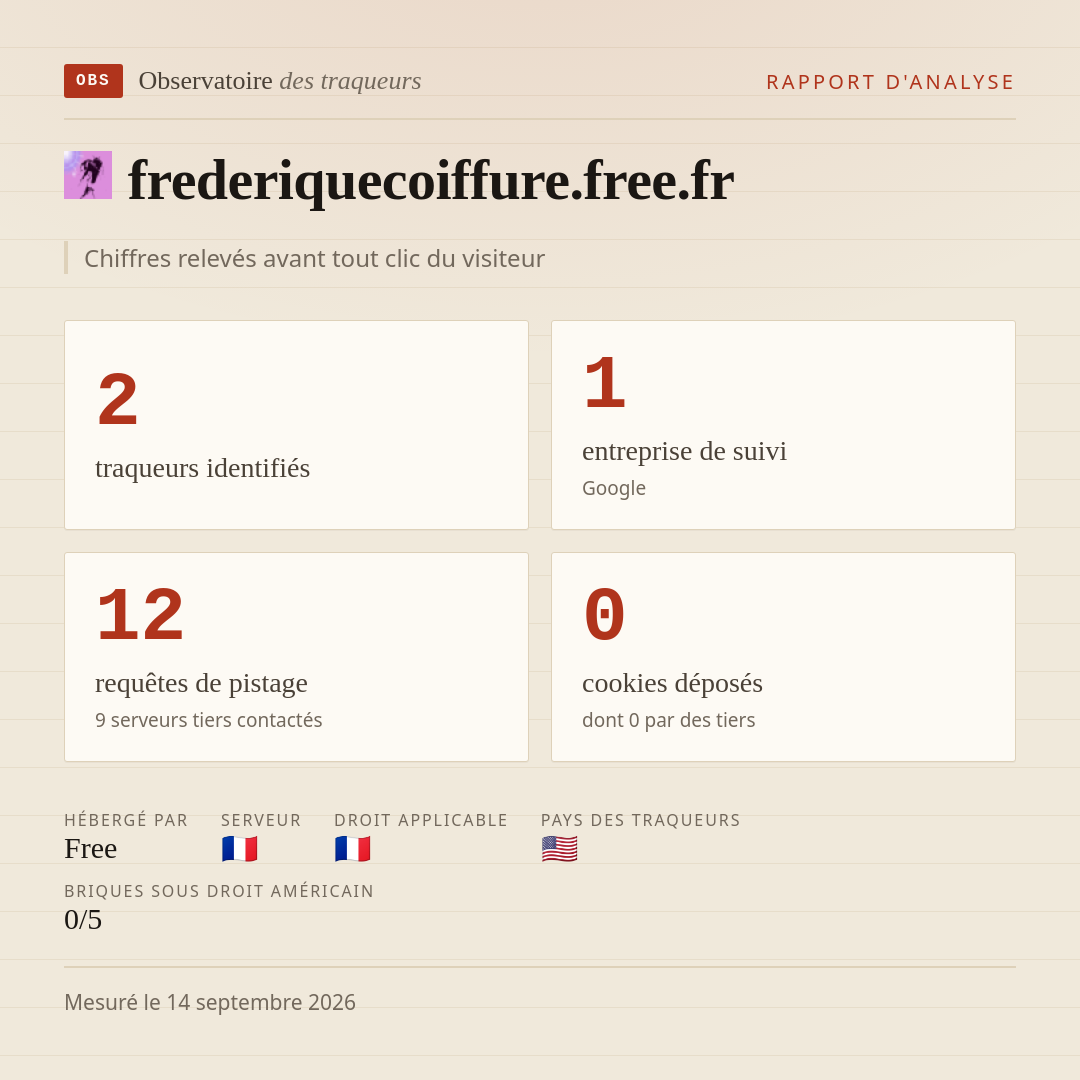 frederiquecoiffure.free.fr : 2 traqueurs identifiés, 1 entreprise de suivi, 12 requêtes de pistage. Chiffres relevés avant tout clic du visiteur.