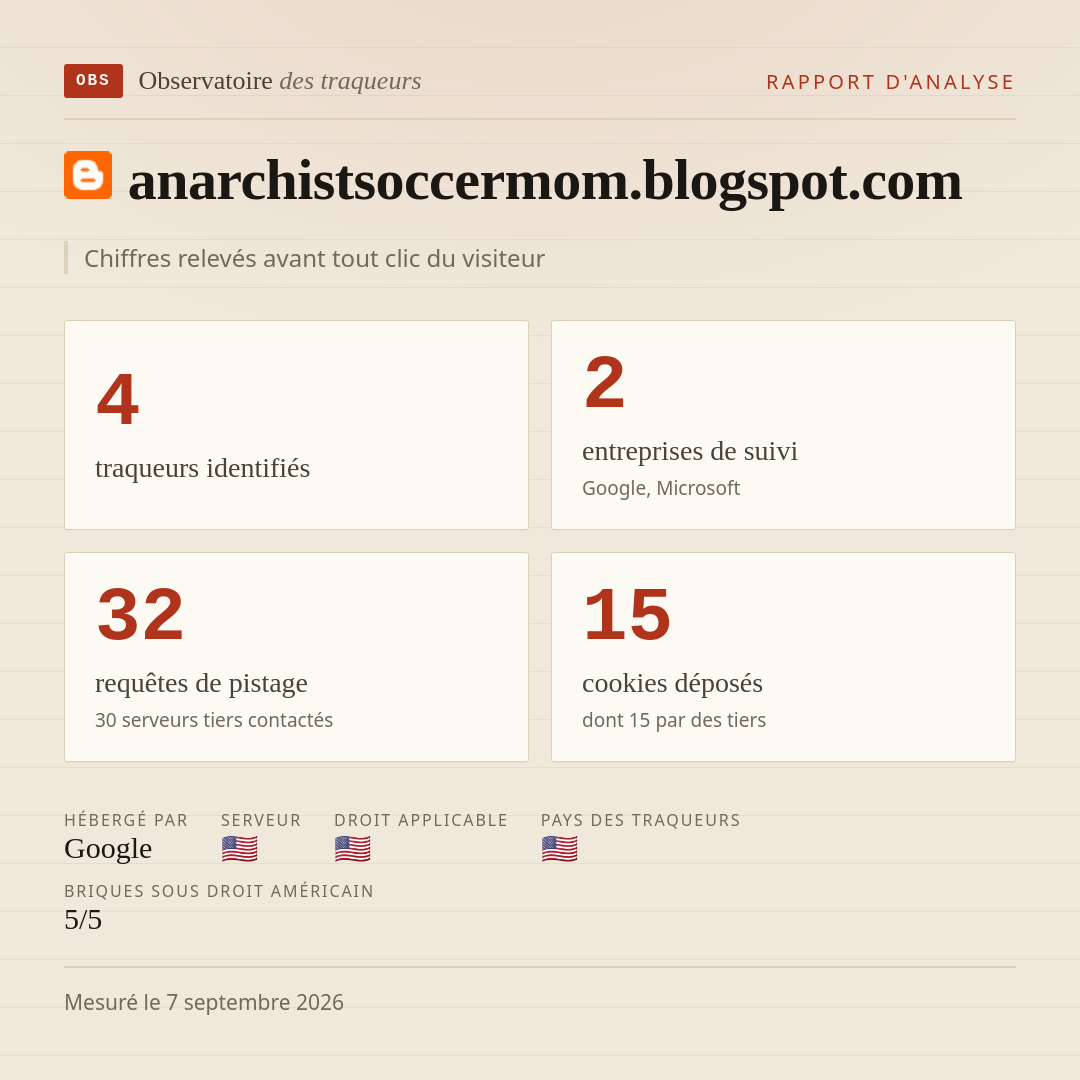 anarchistsoccermom.blogspot.com : 4 traqueurs identifiés, 2 entreprises de suivi, 32 requêtes de pistage. Chiffres relevés avant tout clic du visiteur.