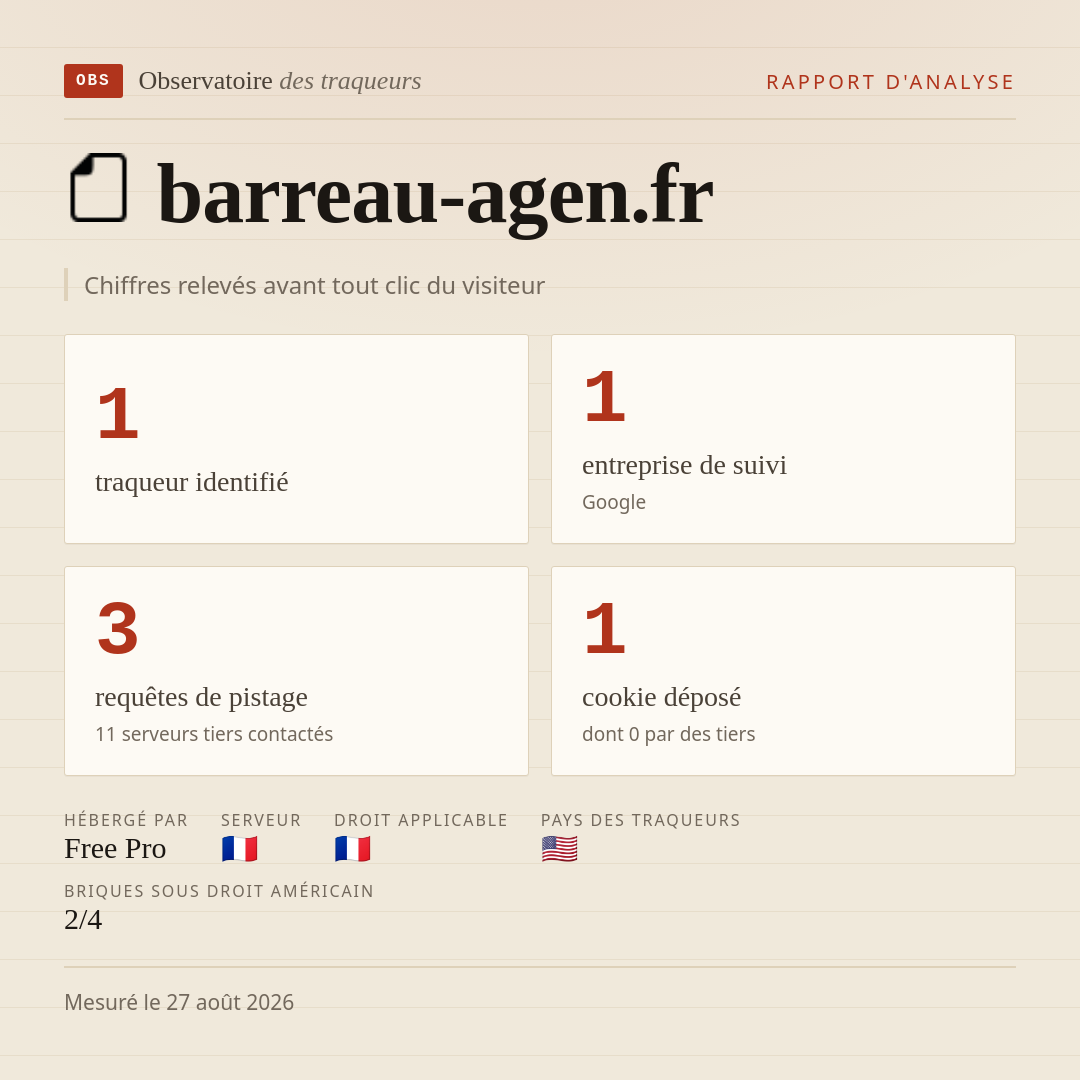 barreau-agen.fr : 1 traqueur identifié, 1 entreprise de suivi, 3 requêtes de pistage. Chiffres relevés avant tout clic du visiteur.