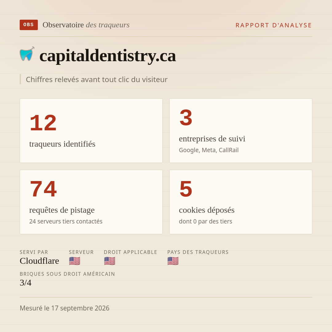 capitaldentistry.ca : 12 traqueurs identifiés, 3 entreprises de suivi, 74 requêtes de pistage. Chiffres relevés avant tout clic du visiteur.