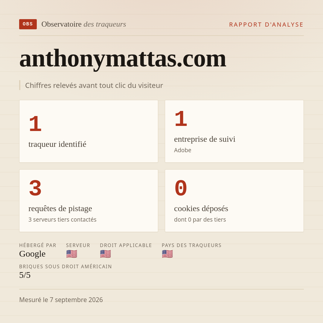 anthonymattas.com : 1 traqueur identifié, 1 entreprise de suivi, 3 requêtes de pistage. Chiffres relevés avant tout clic du visiteur.