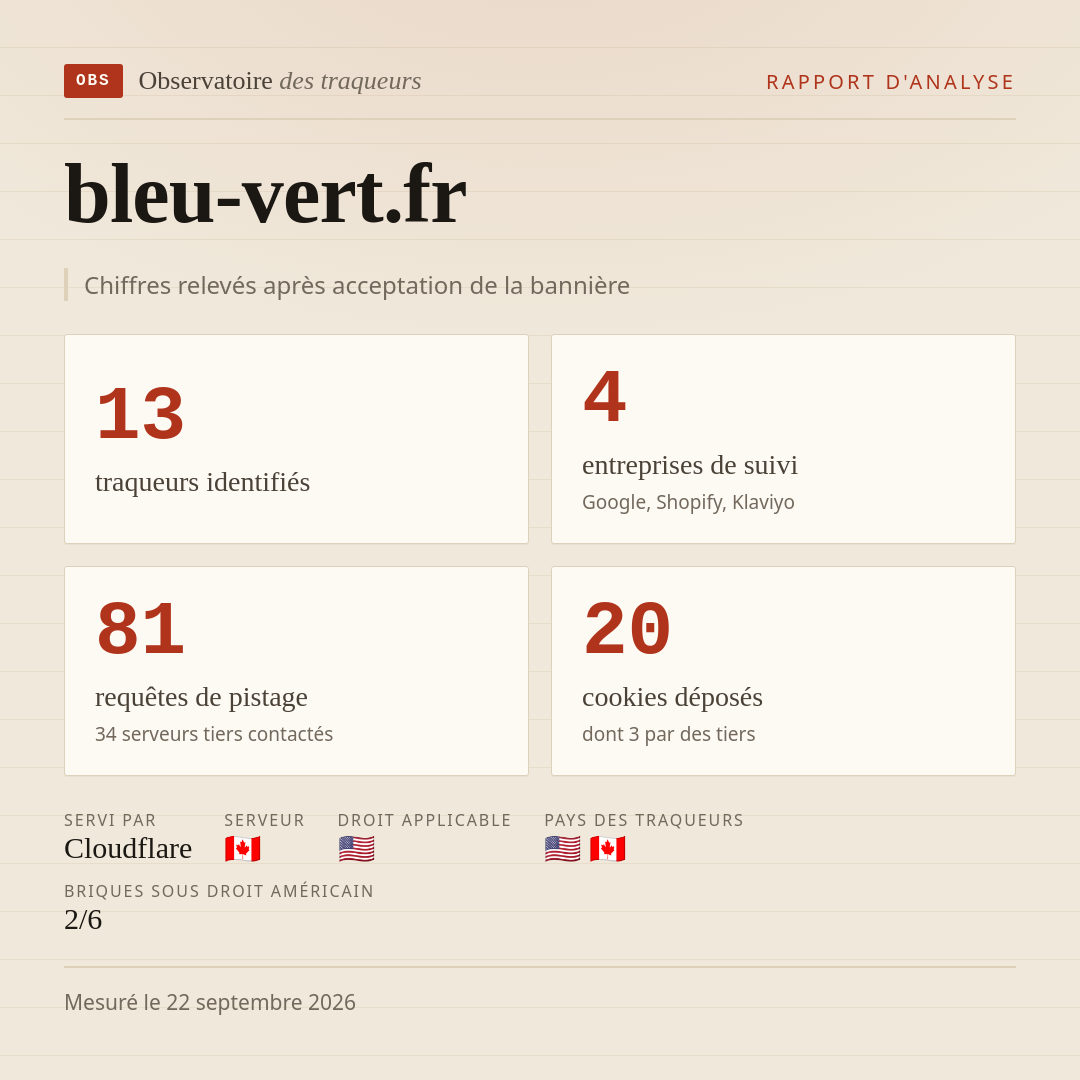 bleu-vert.fr : 13 traqueurs identifiés, 4 entreprises de suivi, 81 requêtes de pistage. Chiffres relevés après acceptation de la bannière.