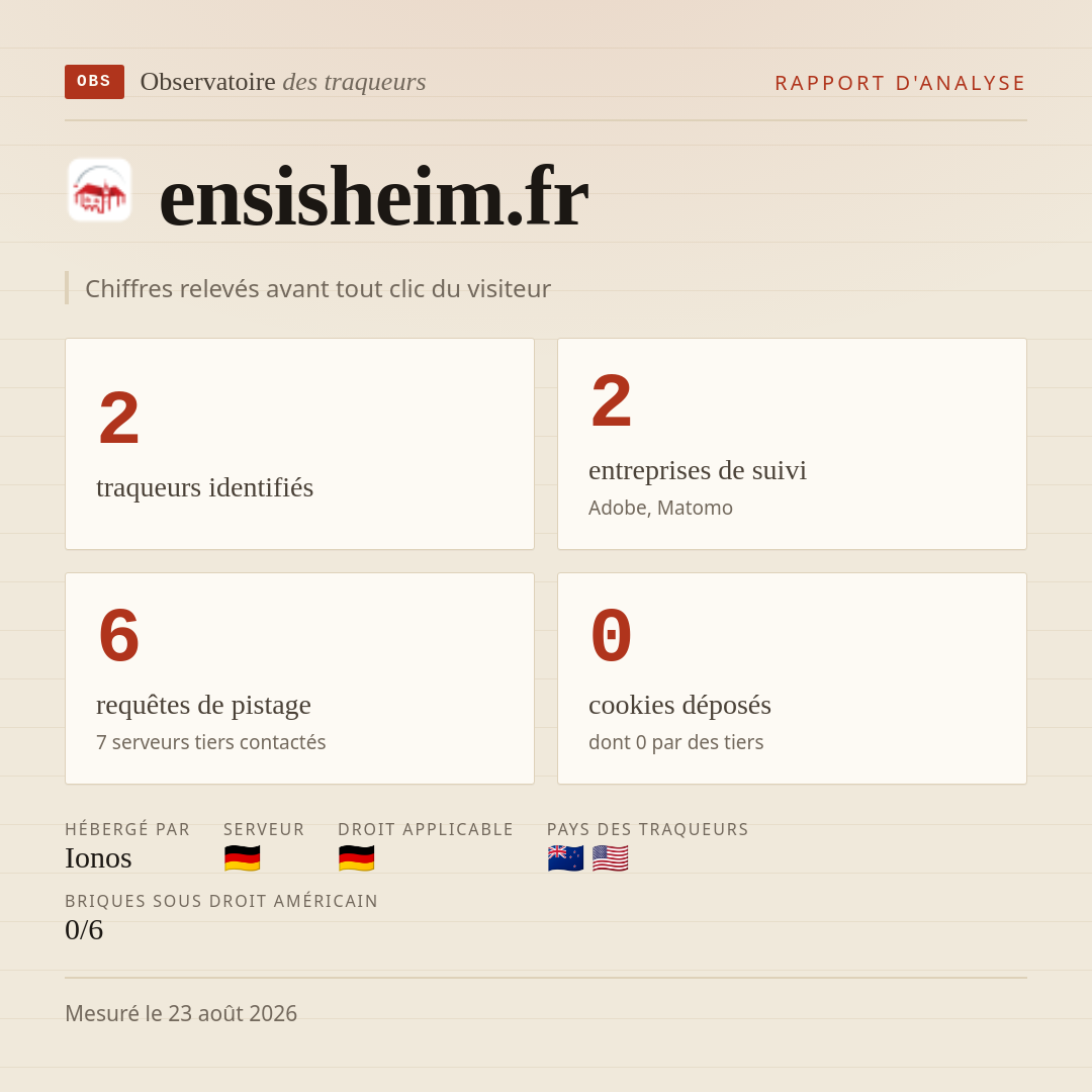 ensisheim.fr : 2 traqueurs identifiés, 2 entreprises de suivi, 6 requêtes de pistage. Chiffres relevés avant tout clic du visiteur.