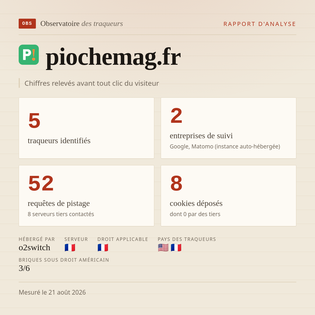 piochemag.fr : 5 traqueurs identifiés, 2 entreprises de suivi, 52 requêtes de pistage. Chiffres relevés avant tout clic du visiteur.