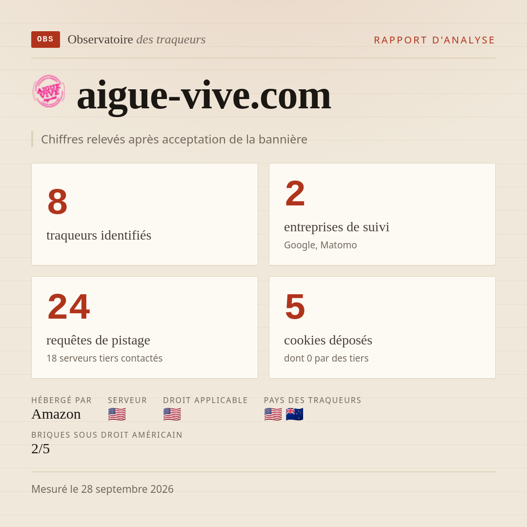 aigue-vive.com : 8 traqueurs identifiés, 2 entreprises de suivi, 24 requêtes de pistage. Chiffres relevés après acceptation de la bannière.