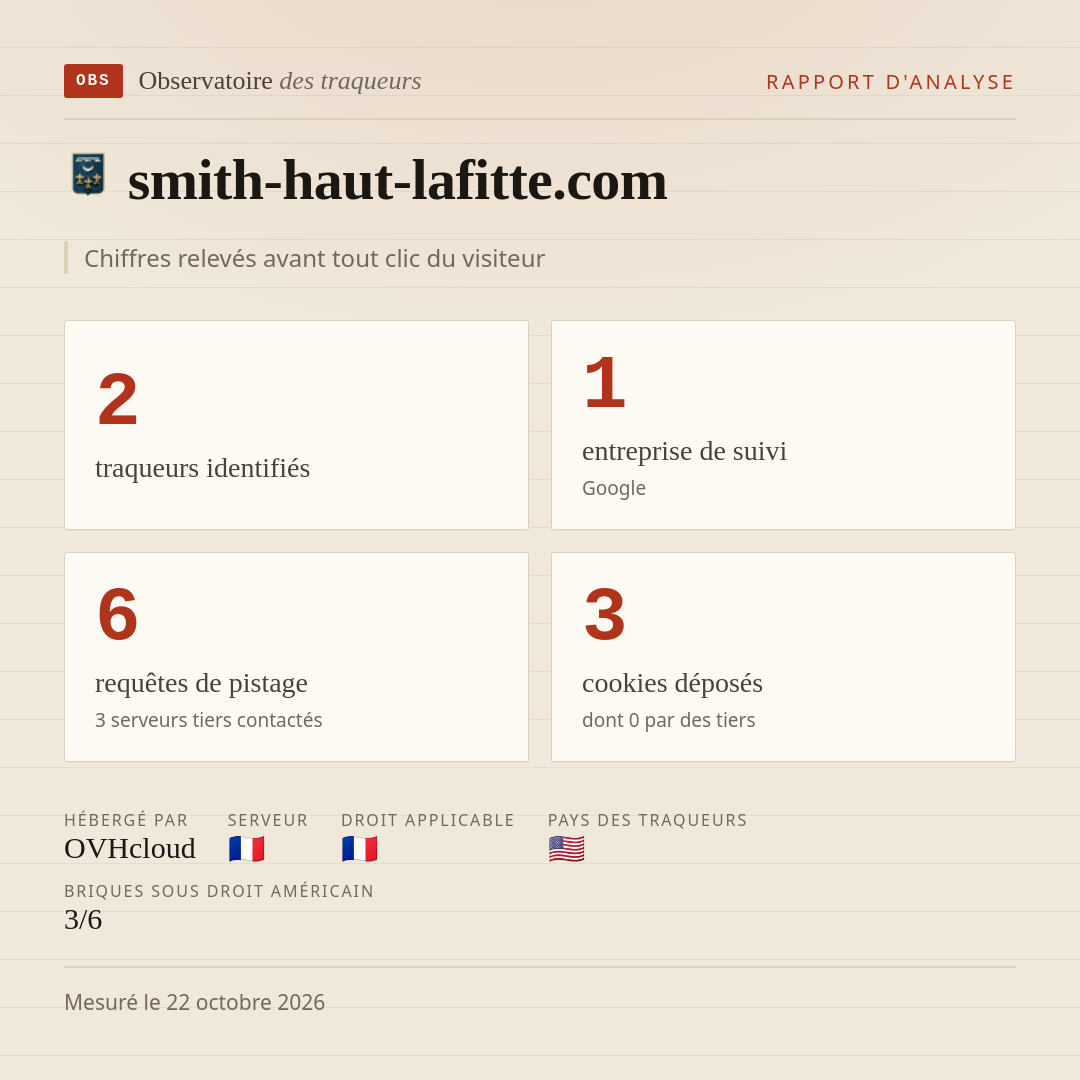 smith-haut-lafitte.com : 2 traqueurs identifiés, 1 entreprise de suivi, 6 requêtes de pistage. Chiffres relevés avant tout clic du visiteur.