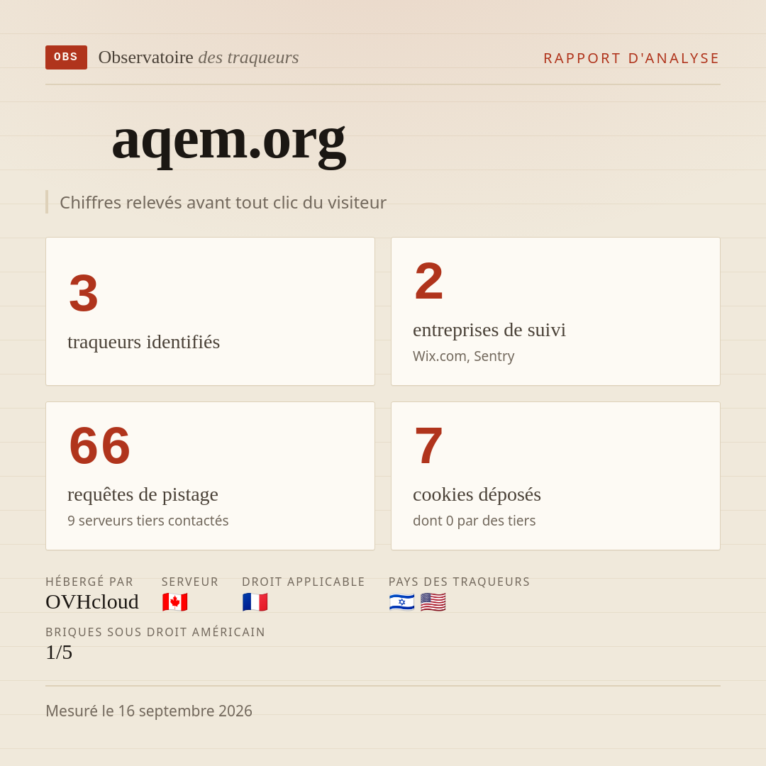 aqem.org : 3 traqueurs identifiés, 2 entreprises de suivi, 66 requêtes de pistage. Chiffres relevés avant tout clic du visiteur.
