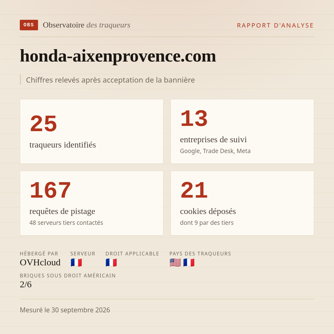 honda-aixenprovence.com : 25 traqueurs identifiés, 13 entreprises de suivi, 167 requêtes de pistage. Chiffres relevés après acceptation de la bannière.