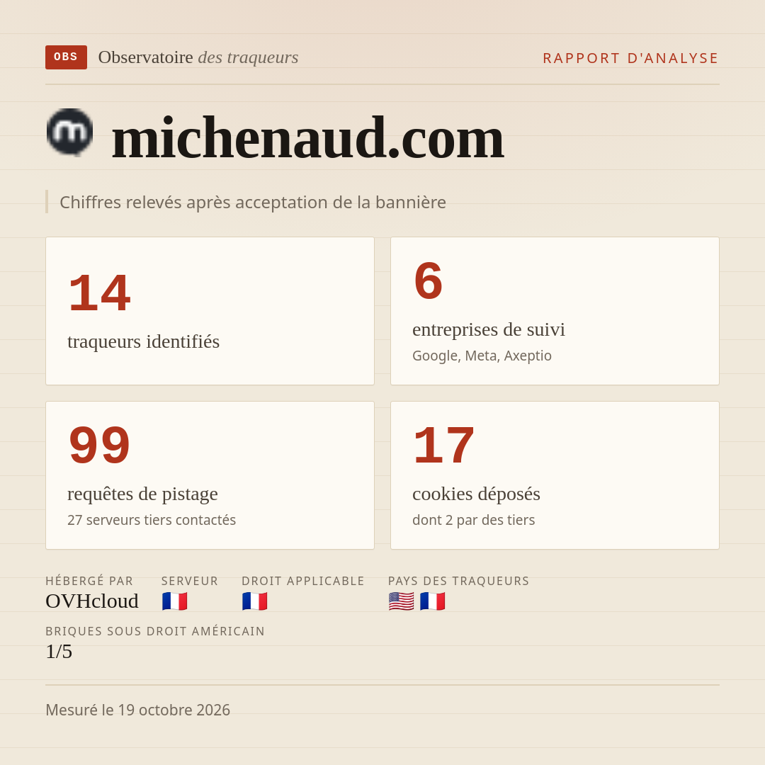 michenaud.com : 14 traqueurs identifiés, 6 entreprises de suivi, 99 requêtes de pistage. Chiffres relevés après acceptation de la bannière.