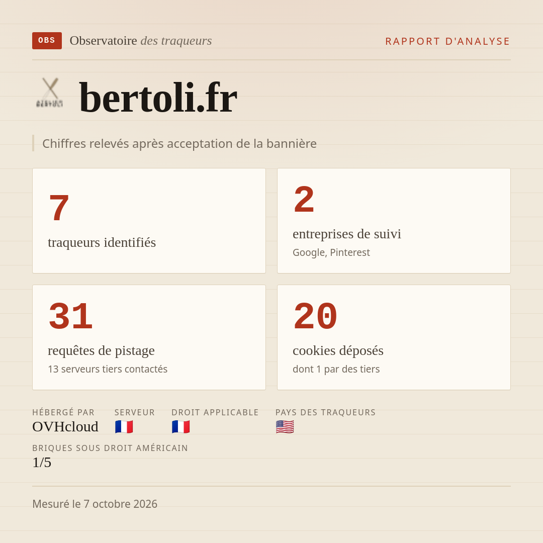 bertoli.fr : 7 traqueurs identifiés, 2 entreprises de suivi, 31 requêtes de pistage. Chiffres relevés après acceptation de la bannière.