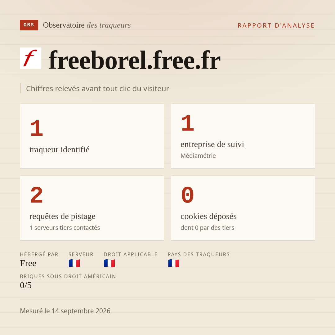 freeborel.free.fr : 1 traqueur identifié, 1 entreprise de suivi, 2 requêtes de pistage. Chiffres relevés avant tout clic du visiteur.