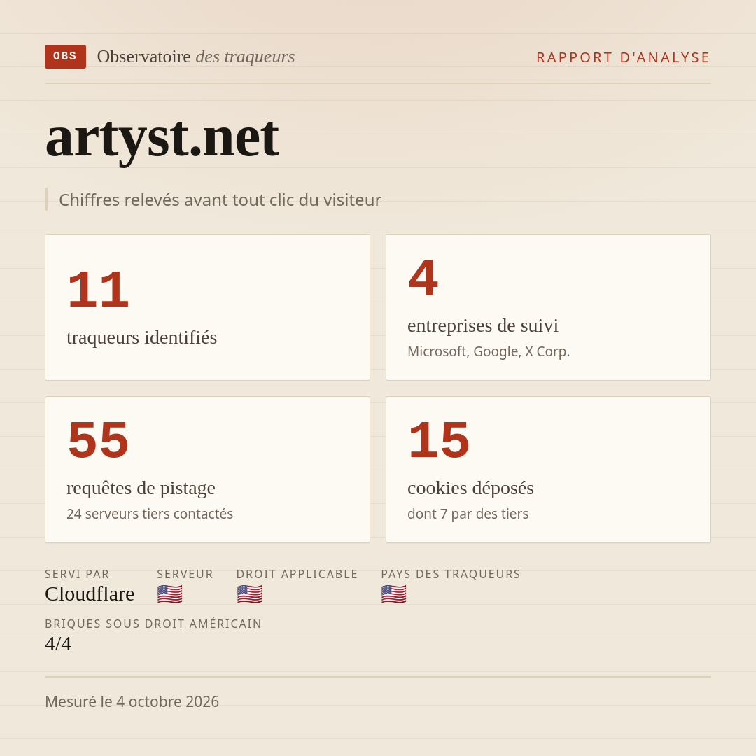 artyst.net : 11 traqueurs identifiés, 4 entreprises de suivi, 55 requêtes de pistage. Chiffres relevés avant tout clic du visiteur.