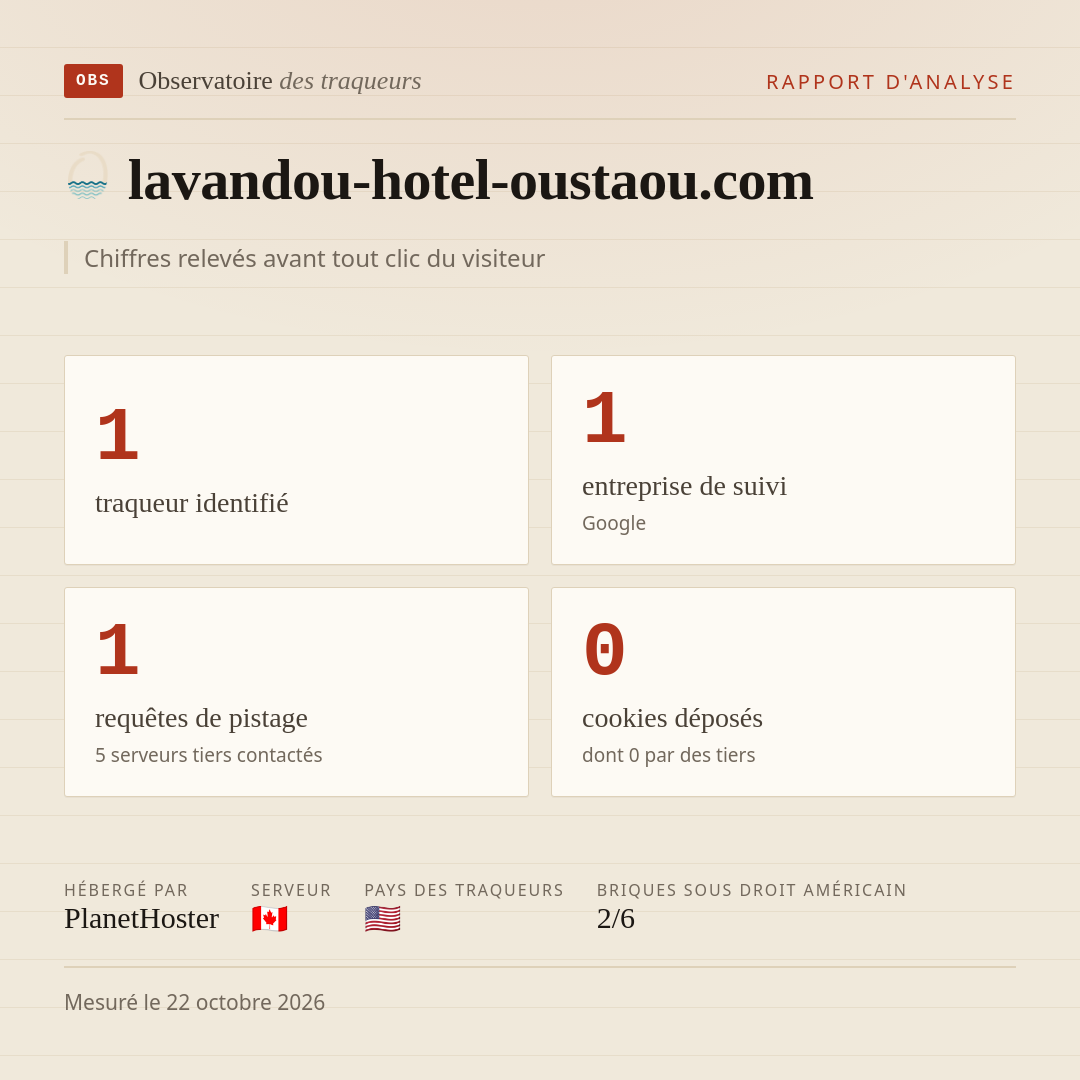 lavandou-hotel-oustaou.com : 1 traqueur identifié, 1 entreprise de suivi, 1 requêtes de pistage. Chiffres relevés avant tout clic du visiteur.