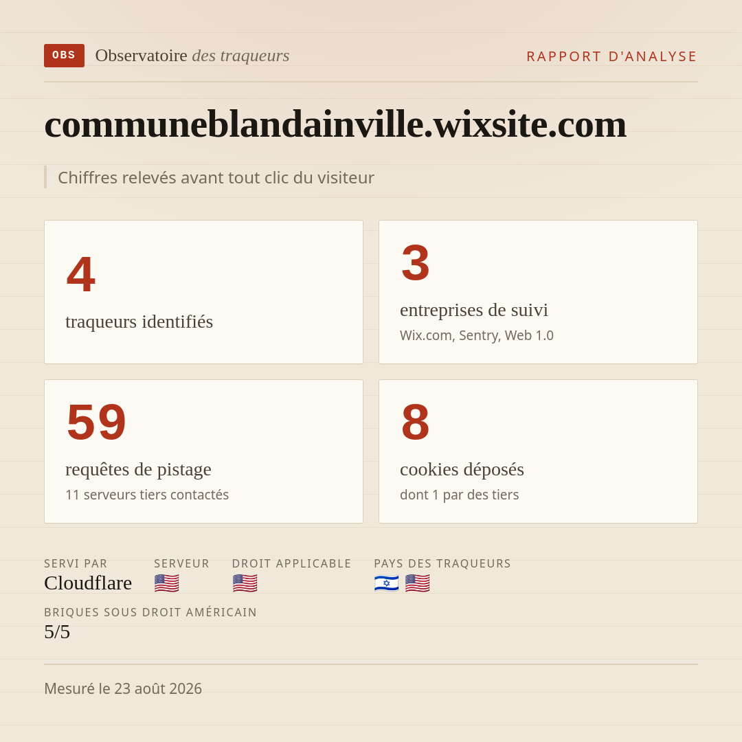 communeblandainville.wixsite.com : 4 traqueurs identifiés, 3 entreprises de suivi, 59 requêtes de pistage. Chiffres relevés avant tout clic du visiteur.