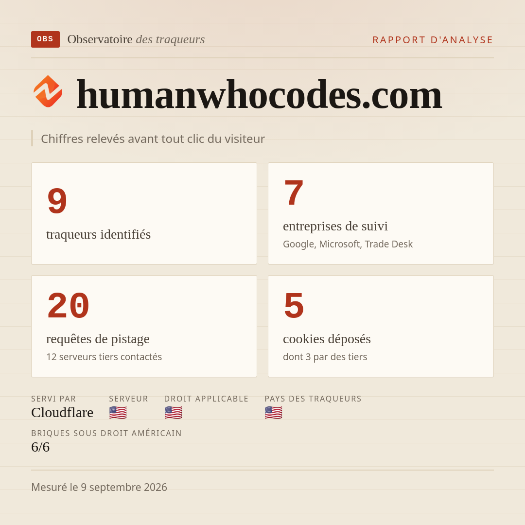 humanwhocodes.com : 9 traqueurs identifiés, 7 entreprises de suivi, 20 requêtes de pistage. Chiffres relevés avant tout clic du visiteur.
