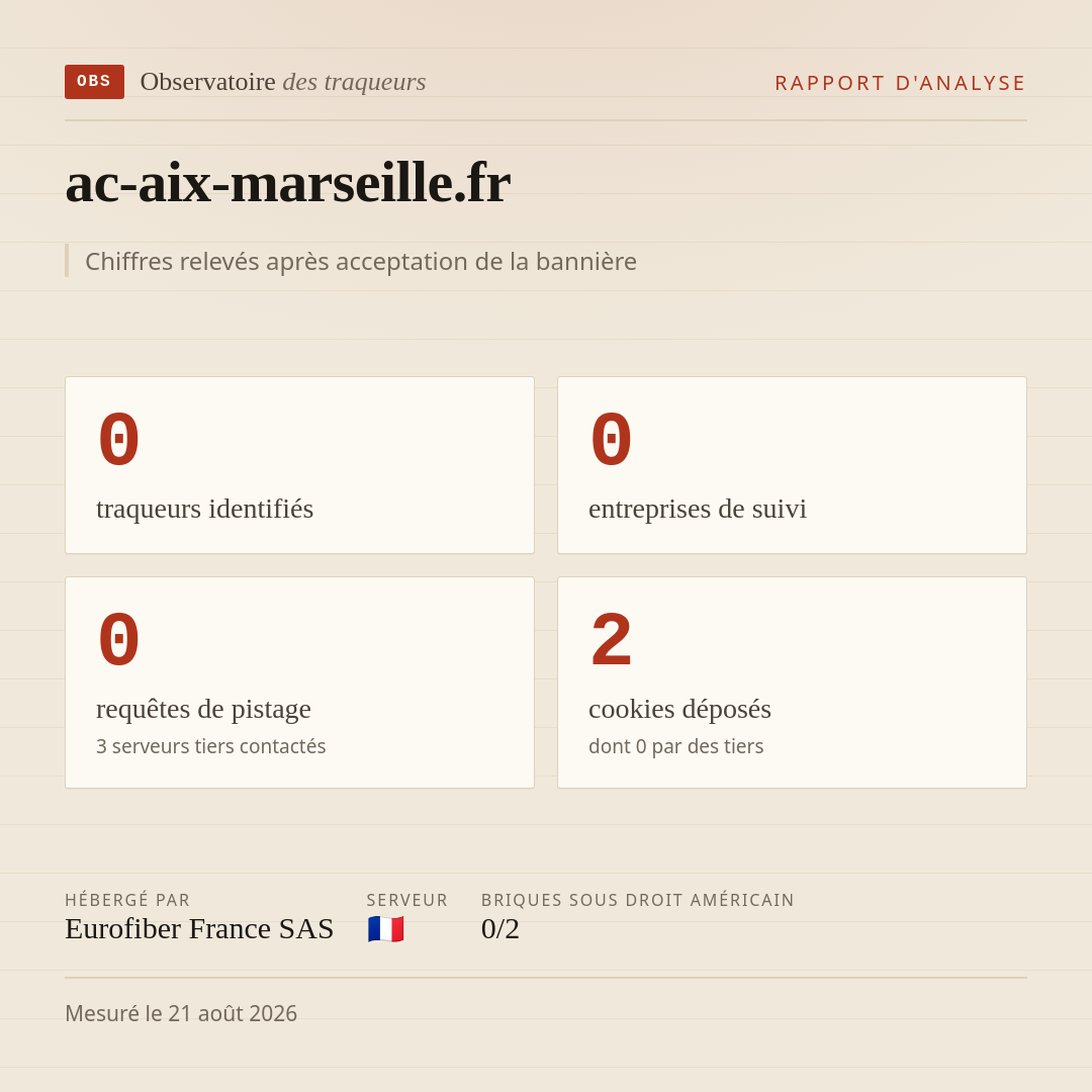 ac-aix-marseille.fr : 0 traqueurs identifiés, 0 entreprises de suivi, 0 requêtes de pistage. Chiffres relevés après acceptation de la bannière.