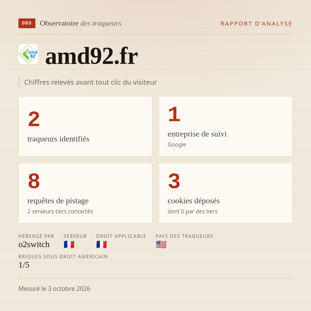 amd92.fr : 2 traqueurs identifiés, 1 entreprise de suivi, 8 requêtes de pistage. Chiffres relevés avant tout clic du visiteur.